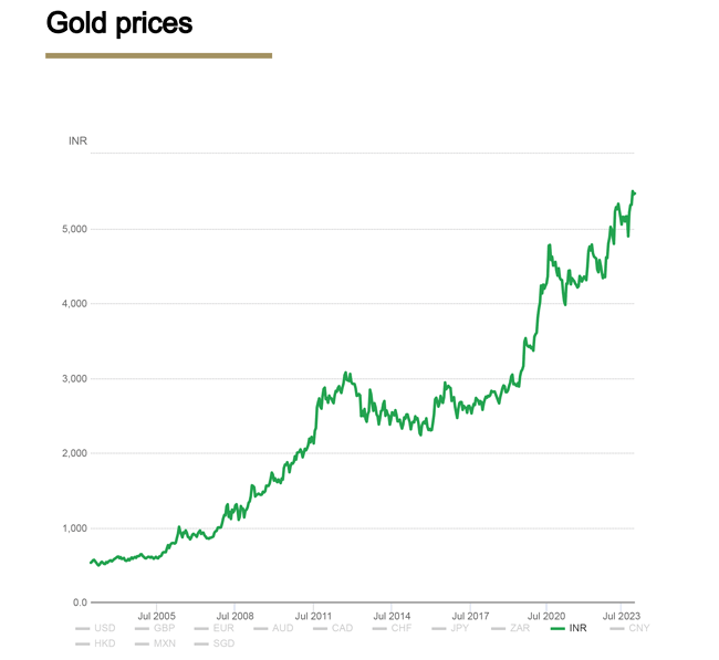 gold historical prices