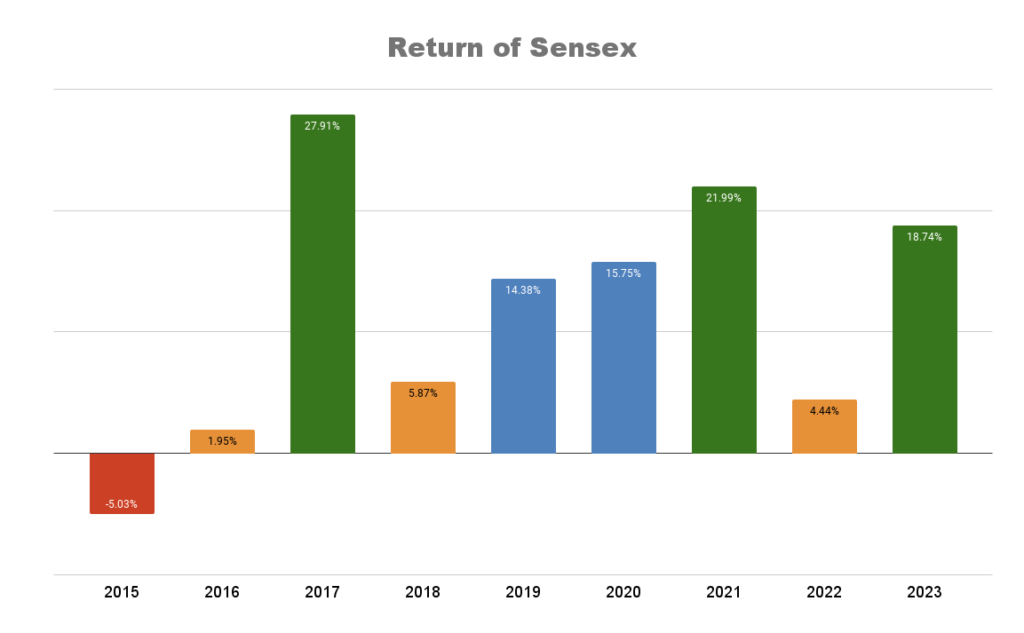 sensex return 2015-2023
