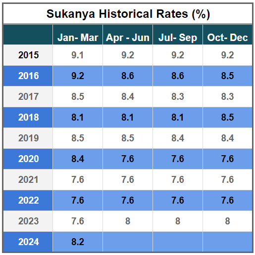 sukanya samriddhi historical interest rate