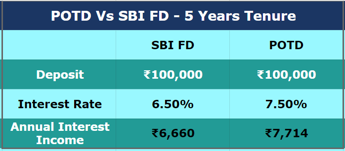 पोस्ट ऑफिस टाइम डिपॉजिट vs SBI FD 