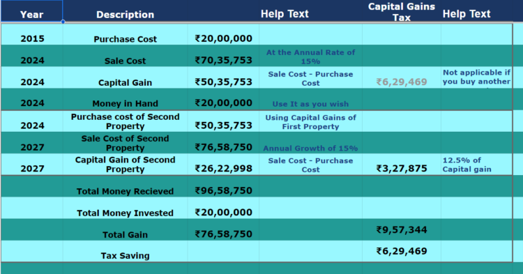 how to save capital gains tax on property